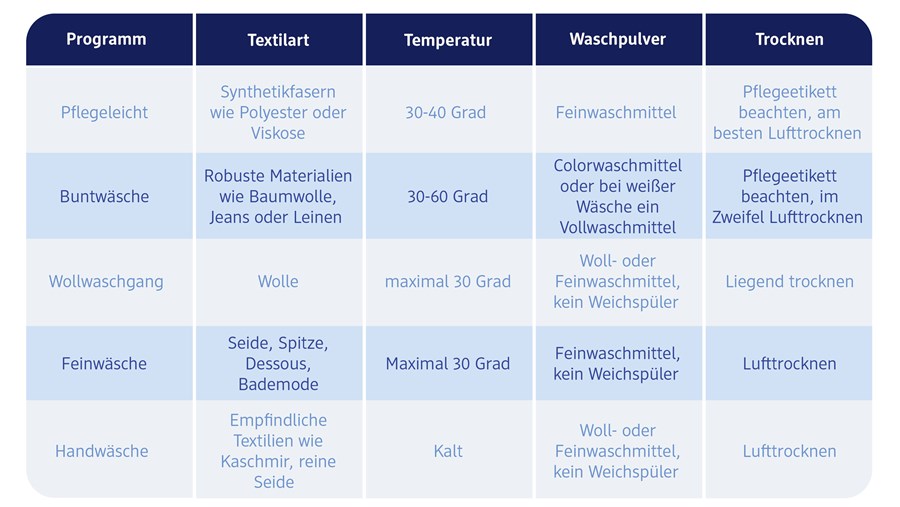 Richtig Wäsche waschen Tabelle