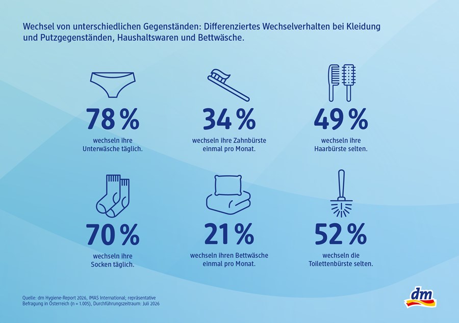 ACTIVE BEAUTY: dm Magazin für Beauty und Wohlbefinden plus Expertise vom dm friseur- & kosmetikstudio